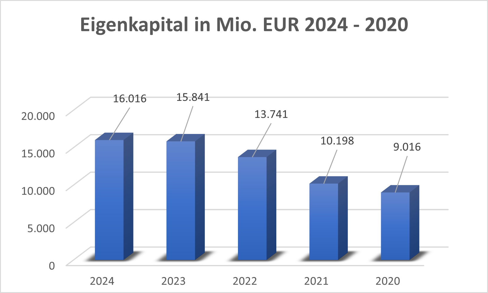 Eigenkapital Infineon