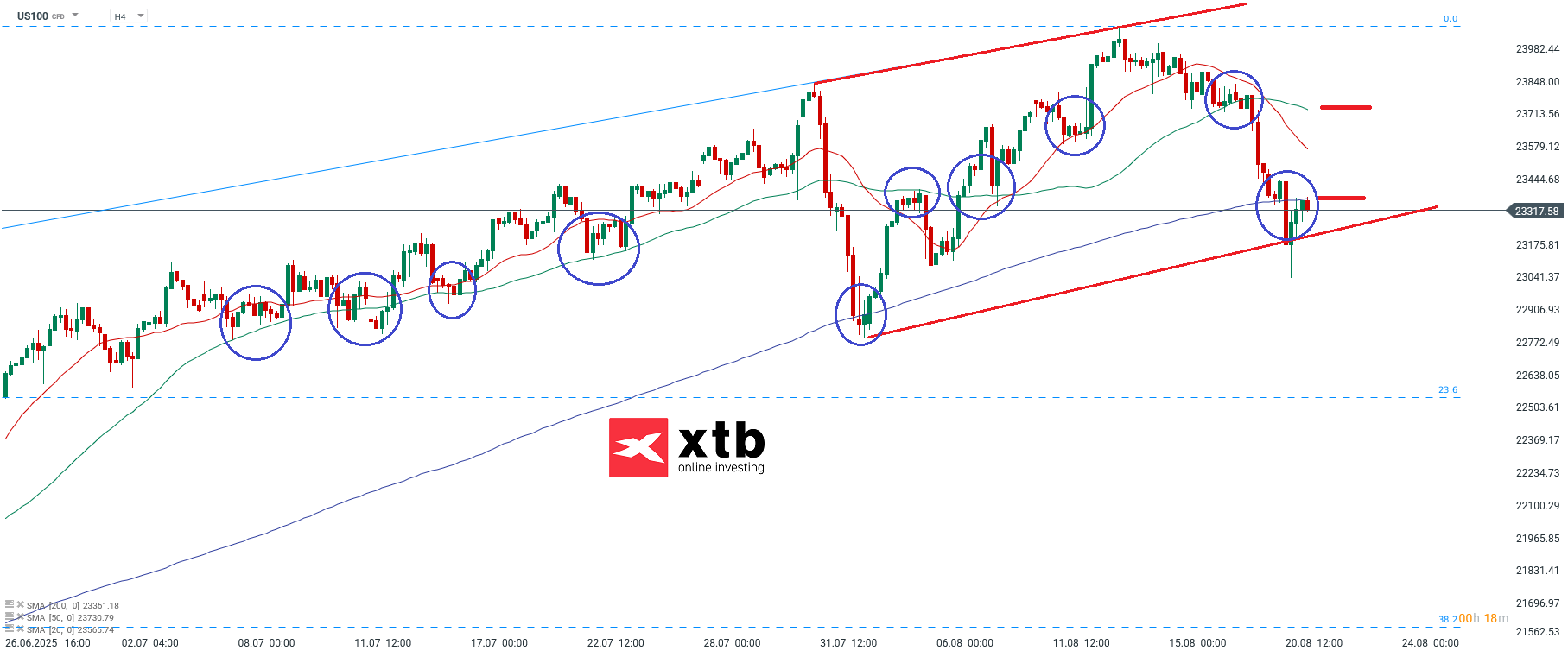 Nasdaq Analyse am 21.08.2025