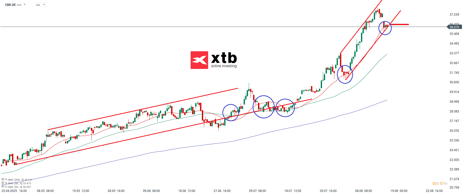 Commerzbank DAX Verlierer des Tages