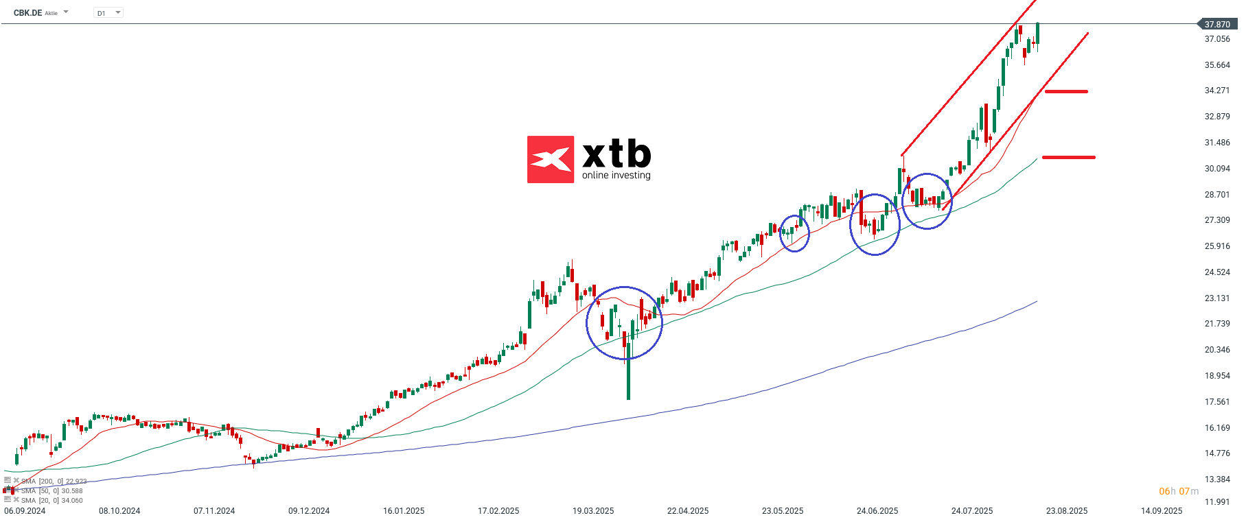 Commerzbank Prognose im Tageschart
