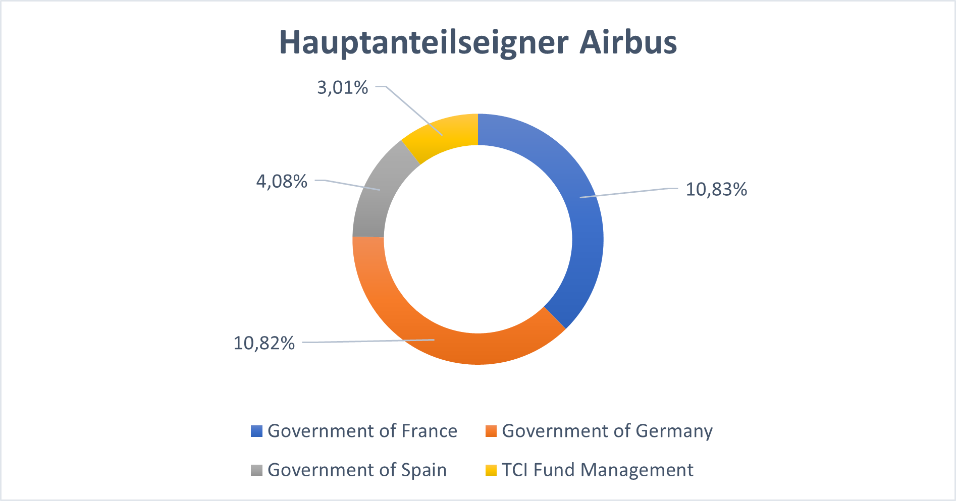 HauptaktionÃ¤re Airbus