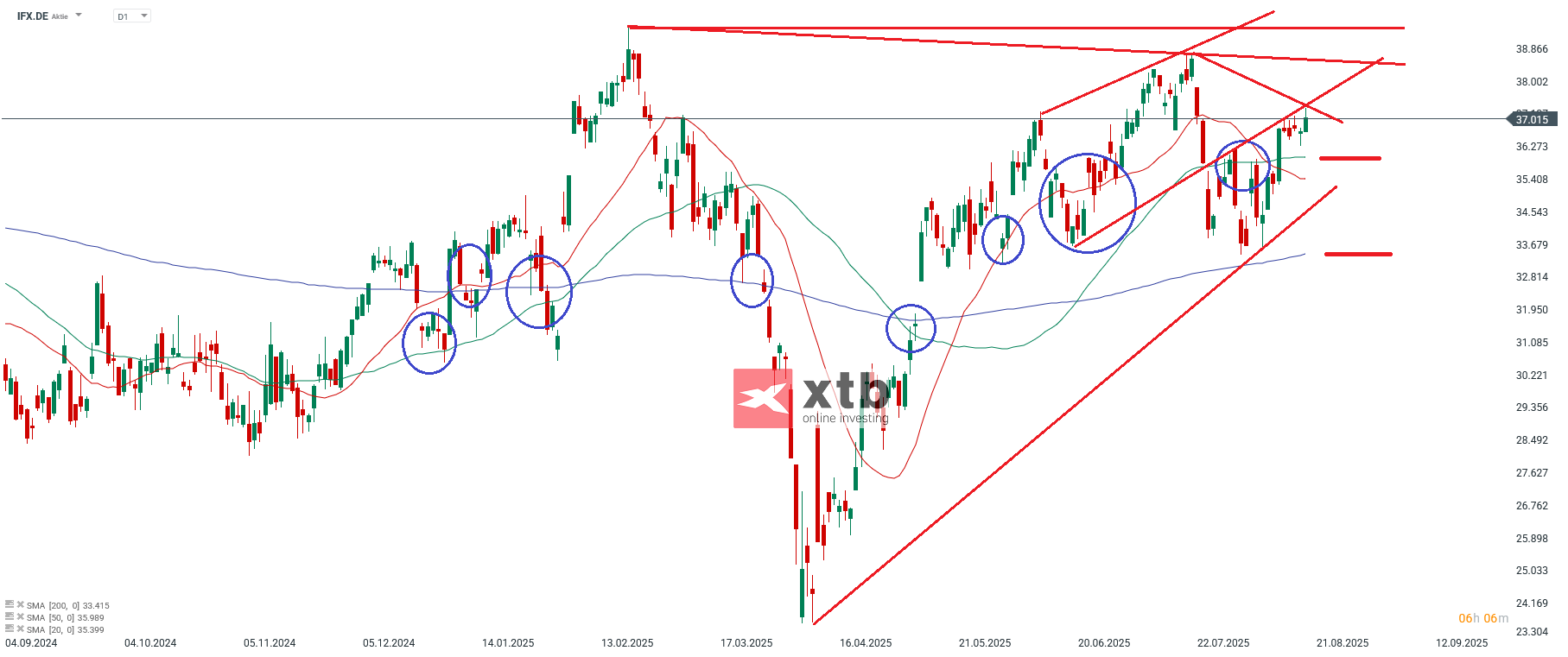 Infineon Aktien Marathon
