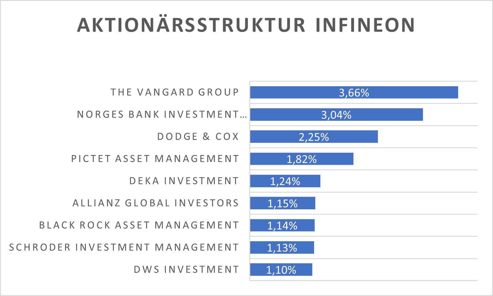 AktionÃ¤rsstruktur IFX
