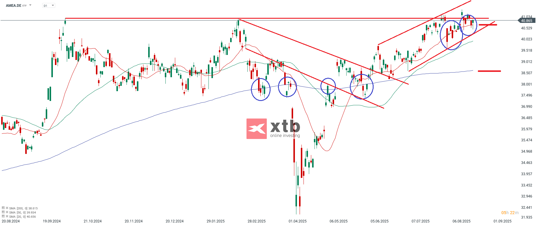 AMEA Prognose im Tageschart