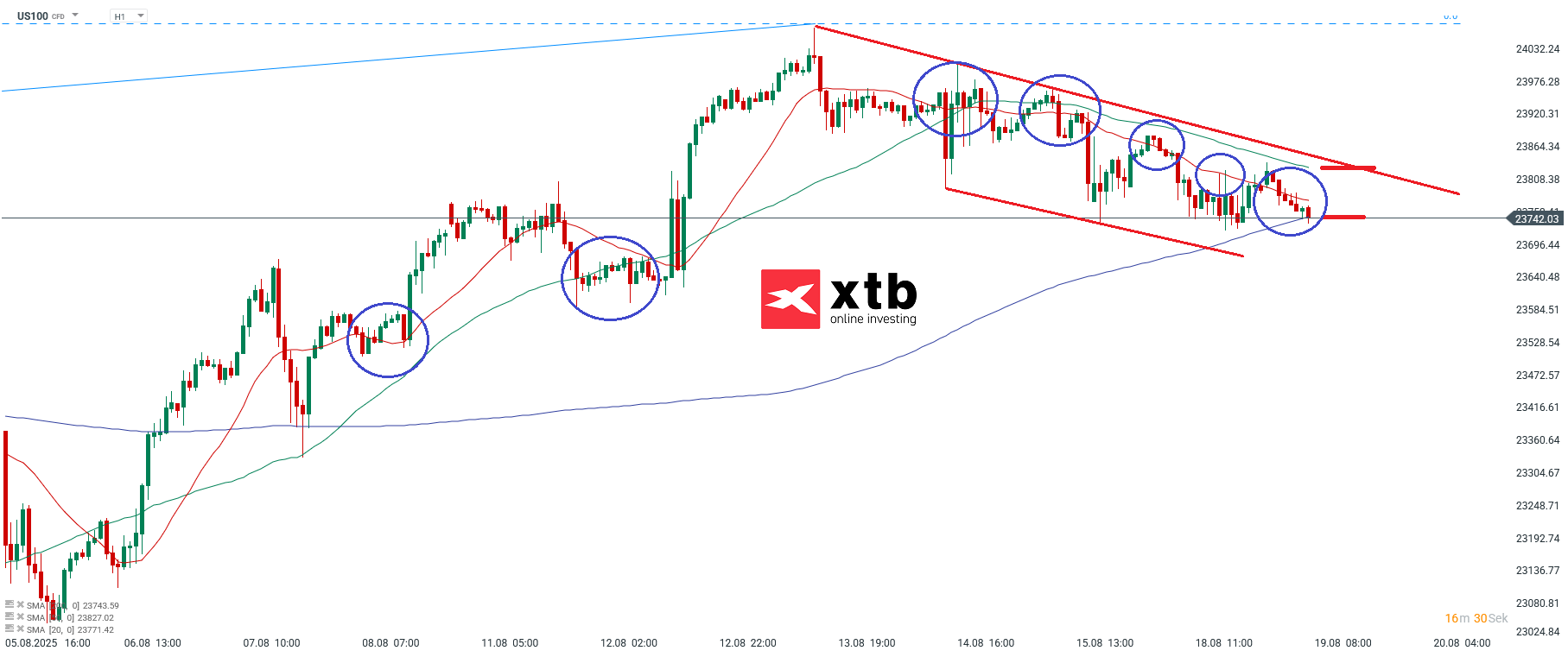 Nasdaq Prognose im Stundenchart