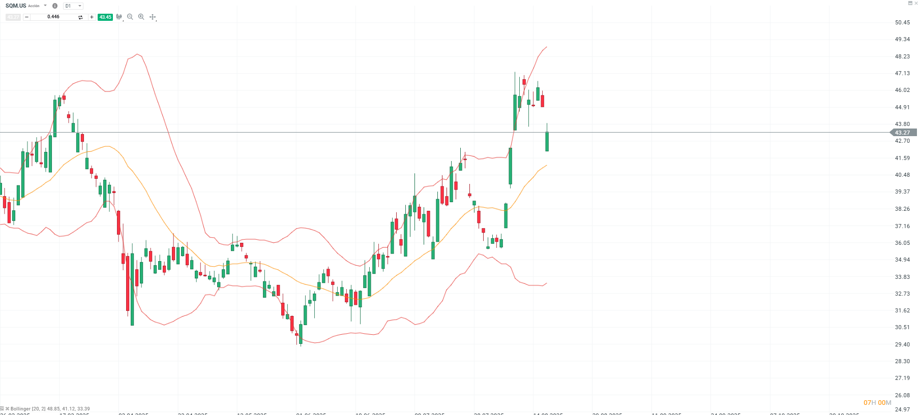 Grafico de precios de SQM 