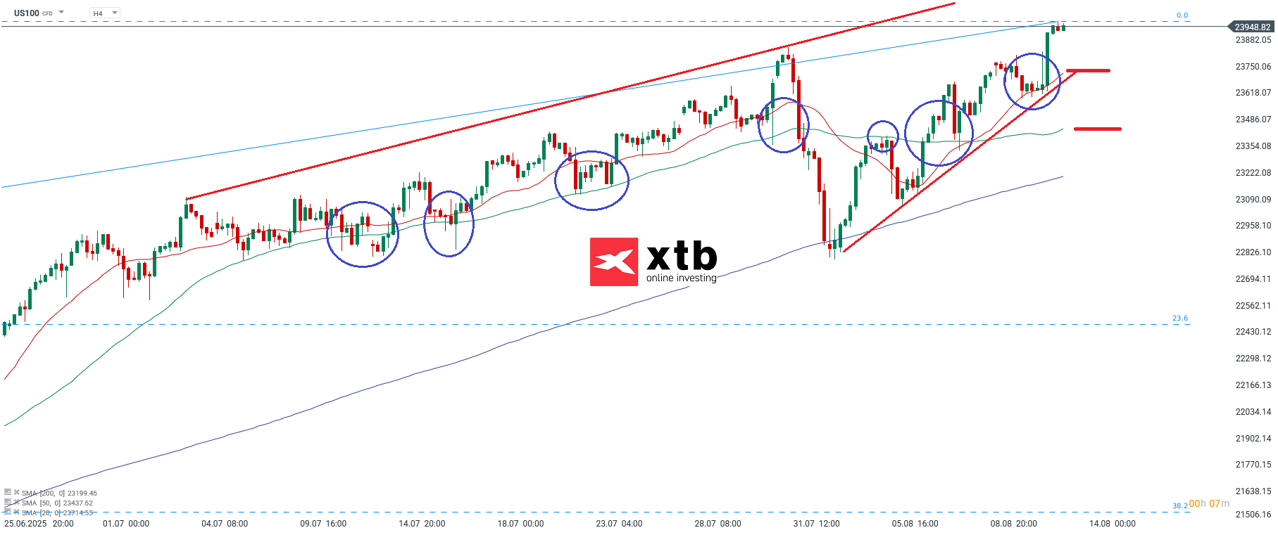 Nasdaq Prognose am 13.08.2025