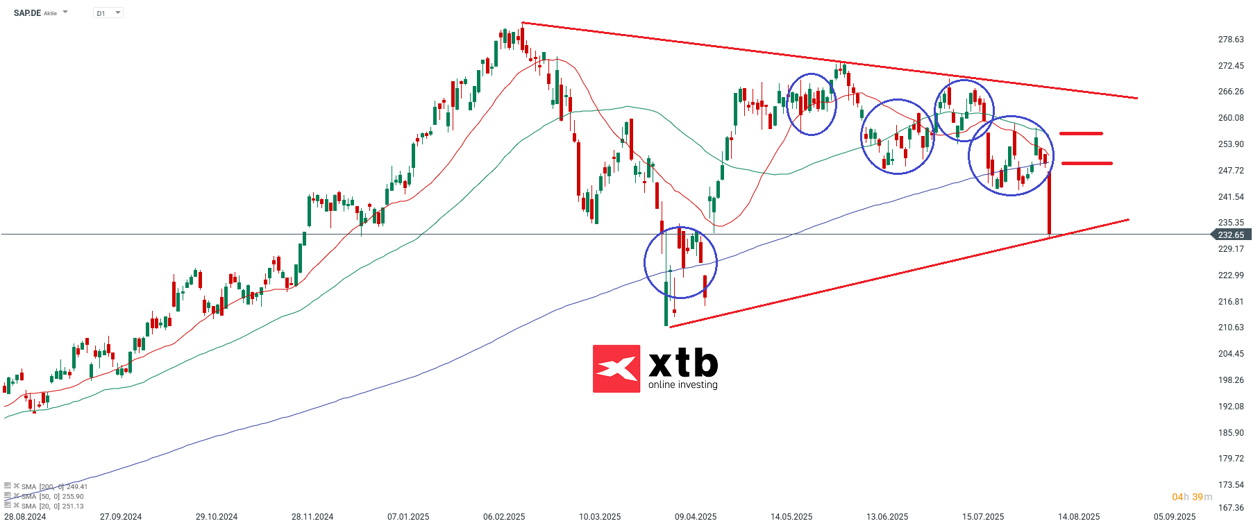 SAP Prognose im Tageschart