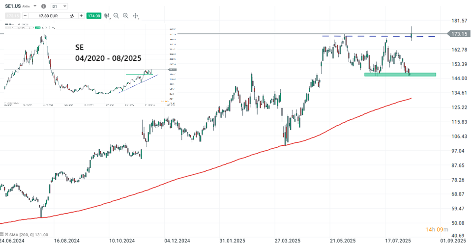 Sea Limited Aktie Prognose und Analyse am 13.08.25 - Daytrading