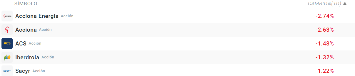 Tabla con las empresas que más caen del Ibex 35