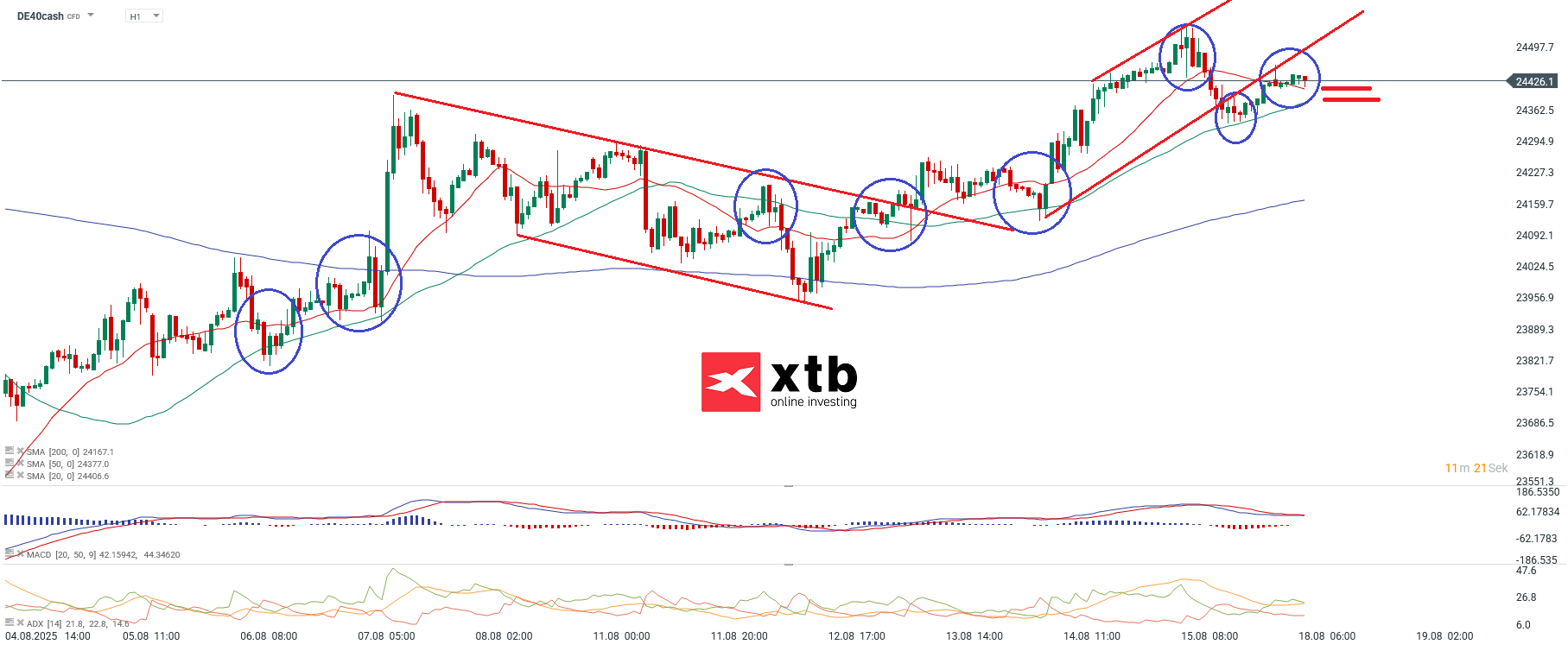 DAX Prognose im Tageschart