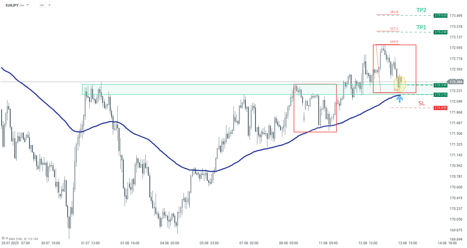 EURJPY Prognose und Analyse am 13.08.25 - Daytrading