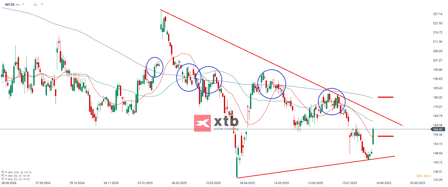 SRT Prognose im Tageschart