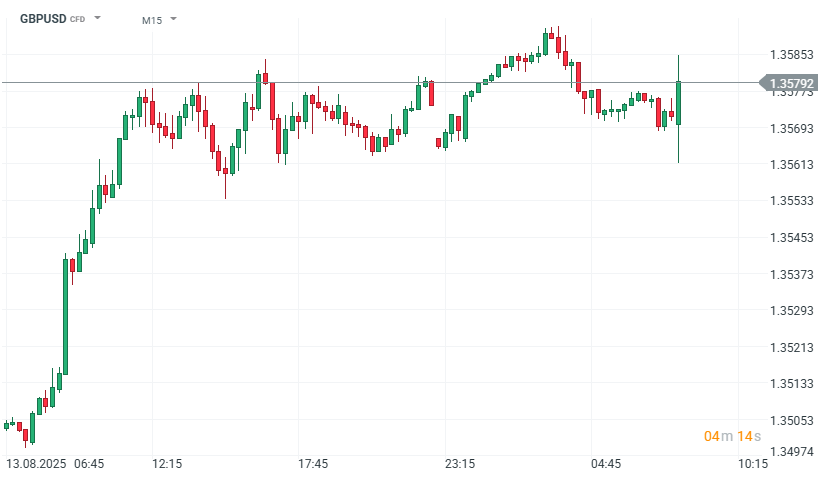 GBPUSD Prognose im 15 Minuten Chart