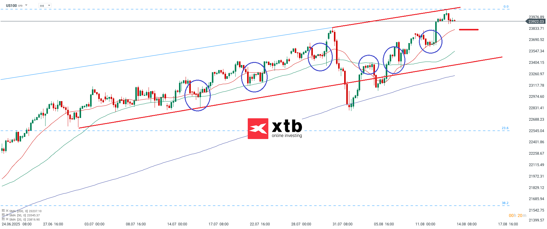 Nasdaq Prognose im 4 Stunden Chart