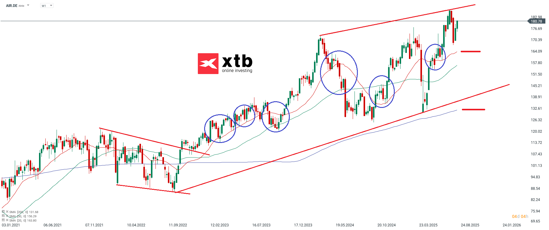 Airbus AKtienprognose im Wochenchart
