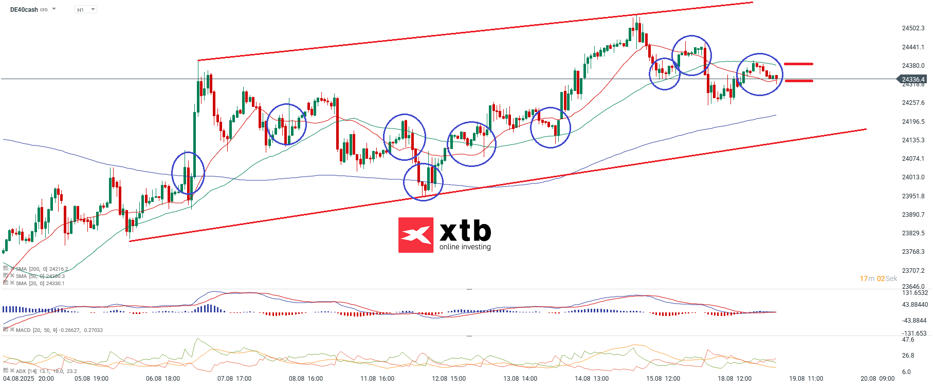 DAX Prognose im Stundenchart