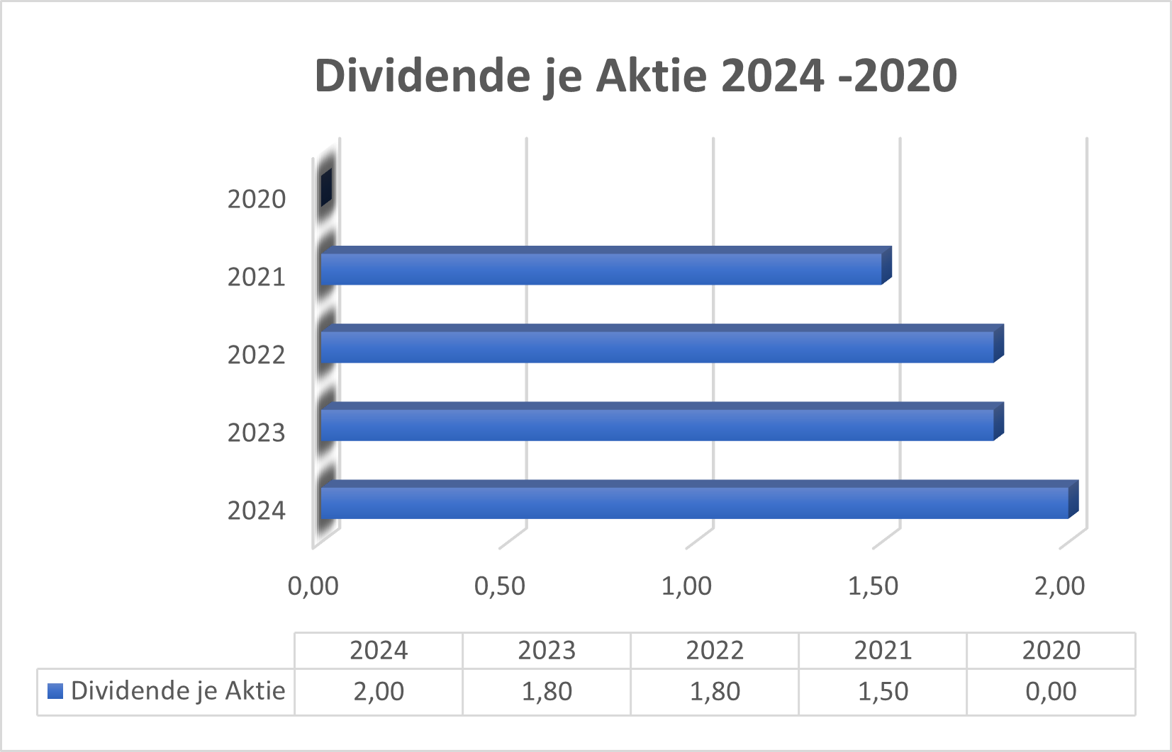 Dividende je Aktie Airbus