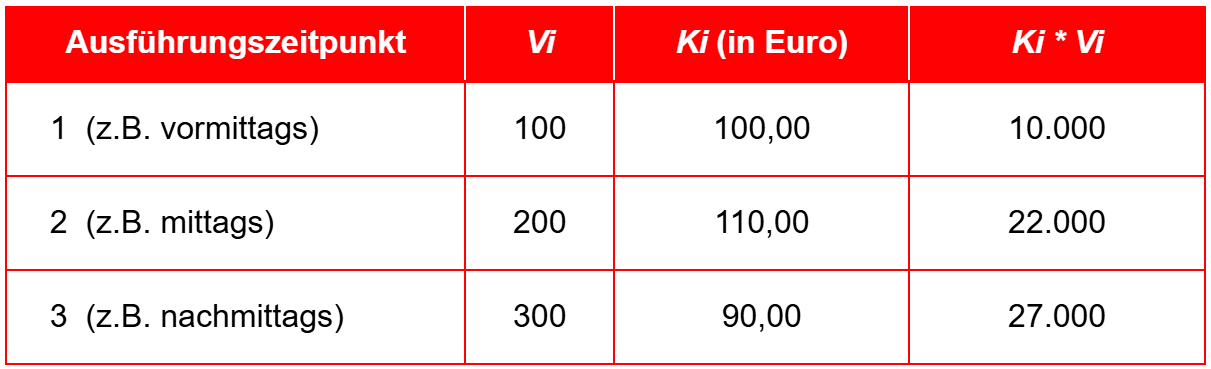 VWAP: Berechnung Tabelle