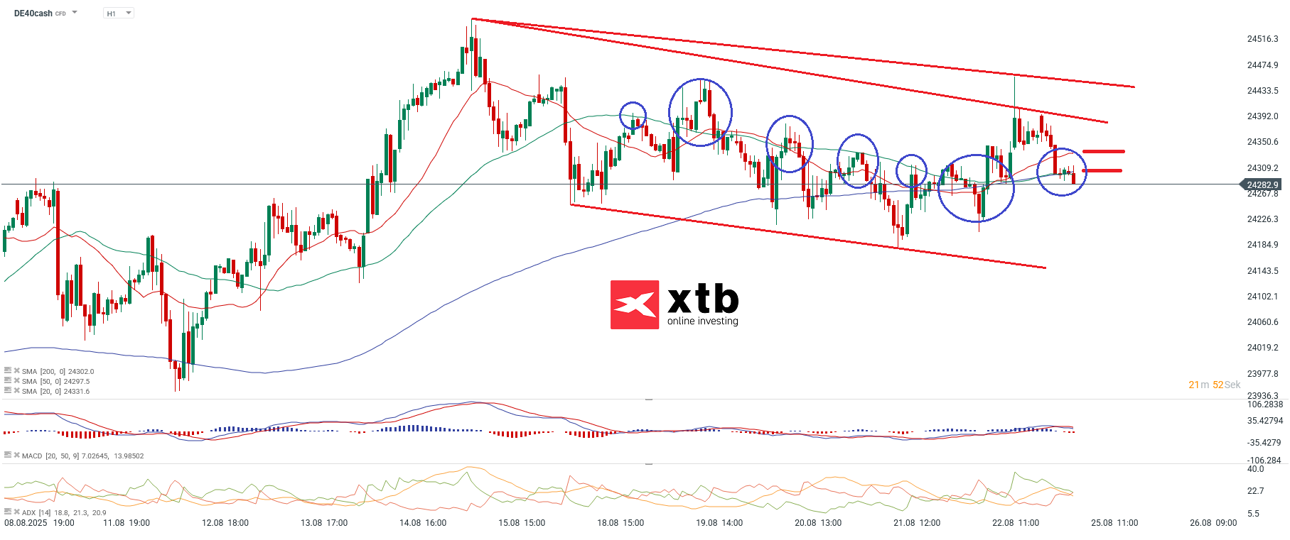 DAX Prognose im Stundenchart