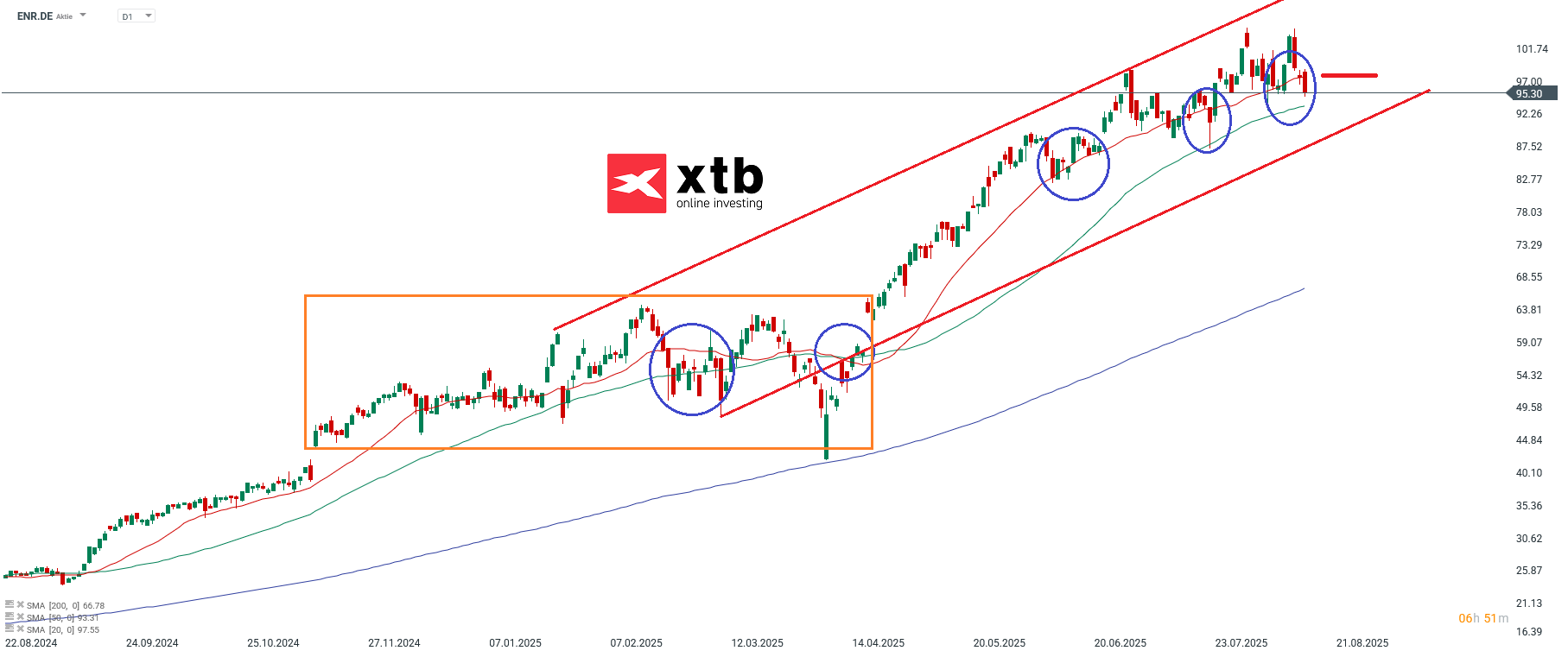 ENR Prognose im Tageschart