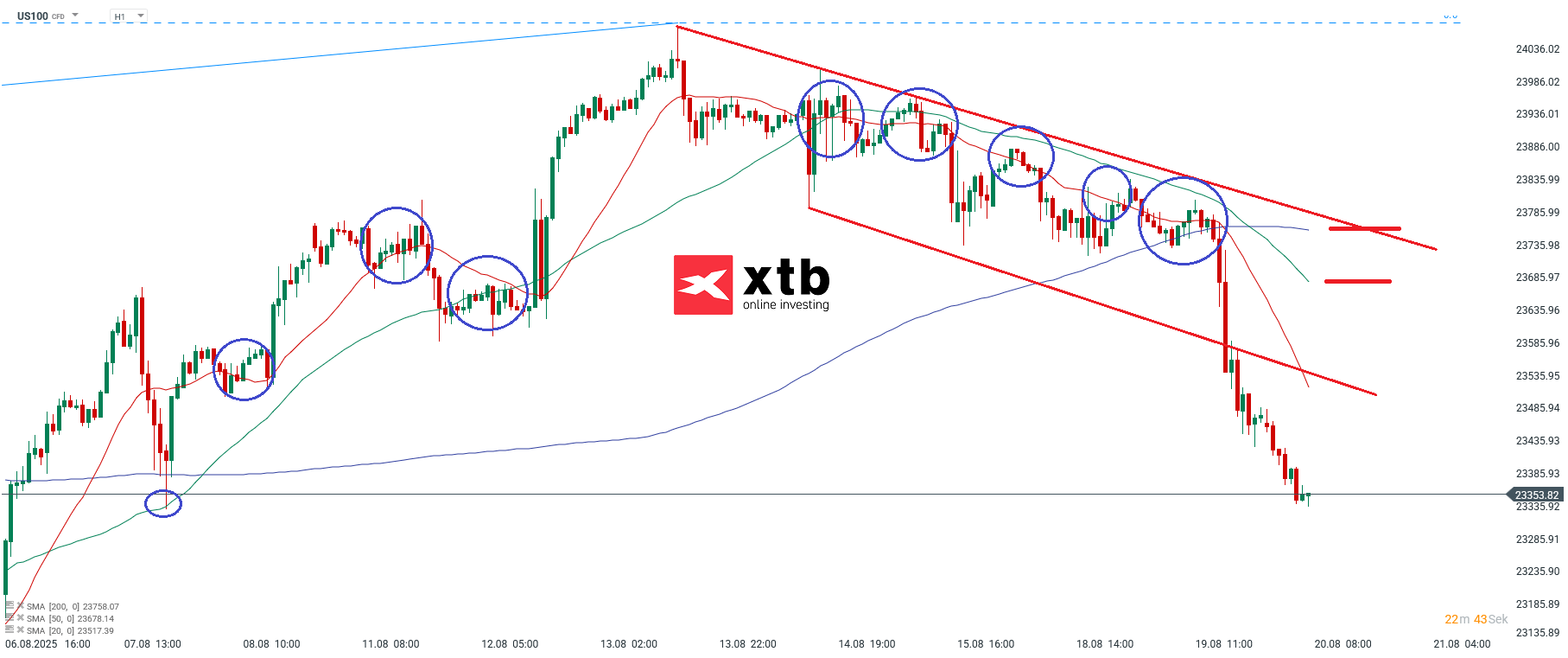 Nasdaq Prognose im Stundenchart