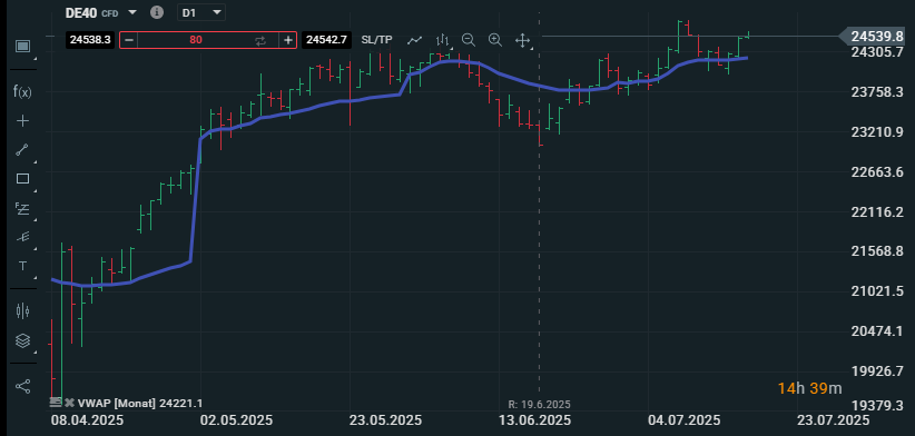 VWAP: Beispiel Chart DE40 CFD
