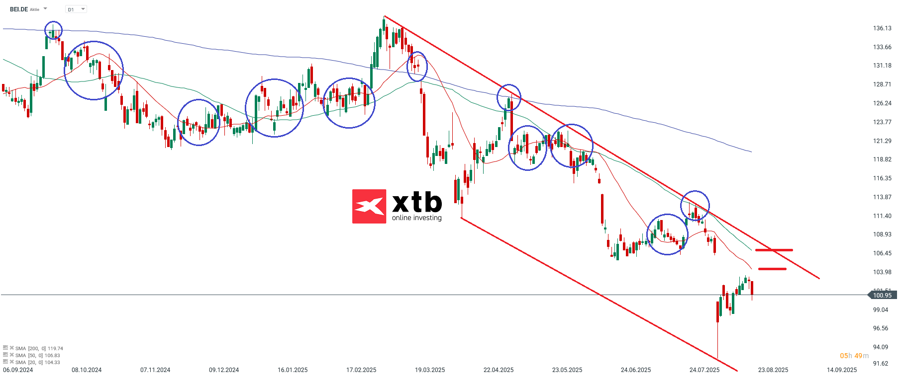 Beiersdorf Aktie im Tageschart
