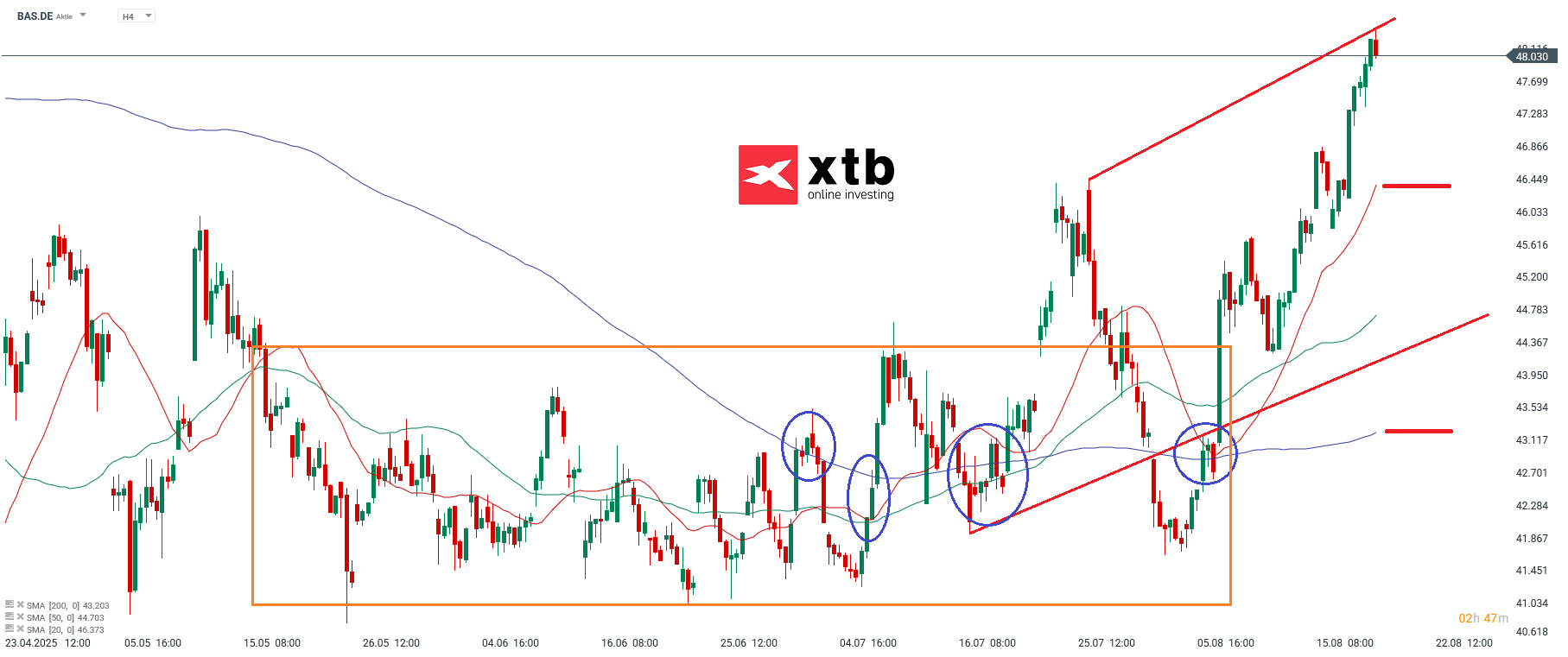 BASF Prognose im 4 Stunden Chart