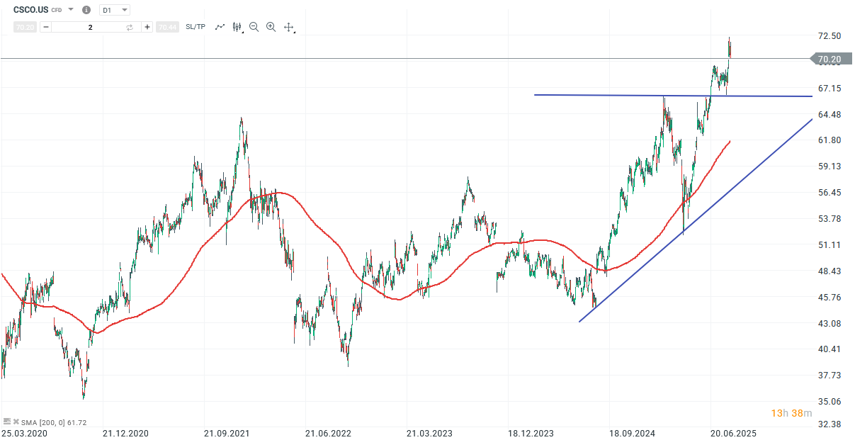 Cisco Aktie Prognose und Analyse am 14.08.25 - Daytrading