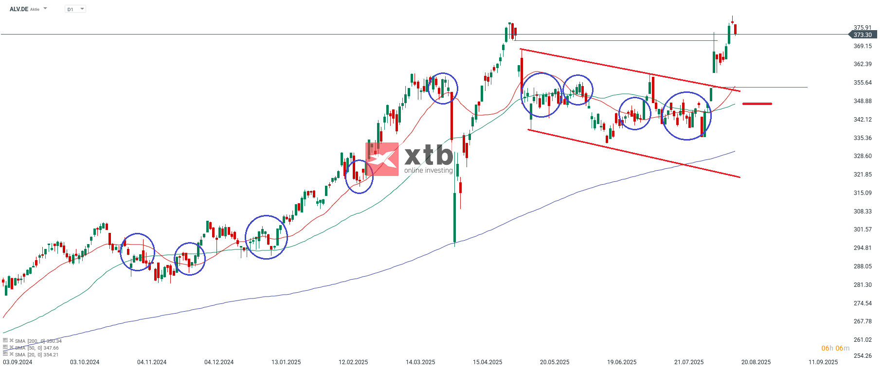 Allianz Aktie im Tageschart