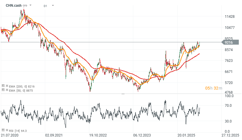 Grafico del indice hang seng