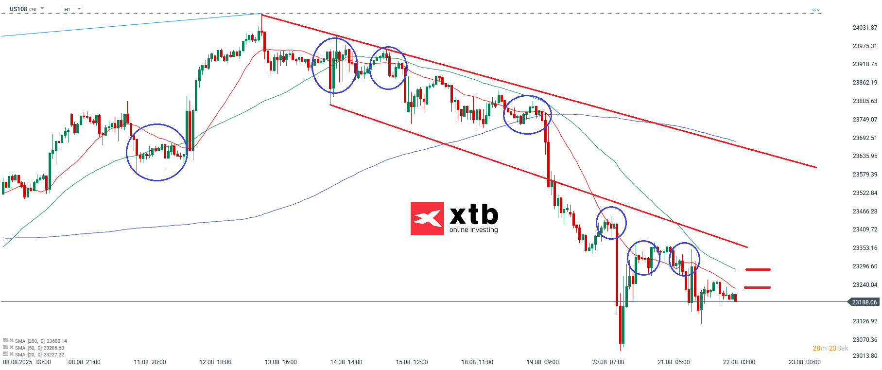 Nasdaq Prognose im Stundenchart