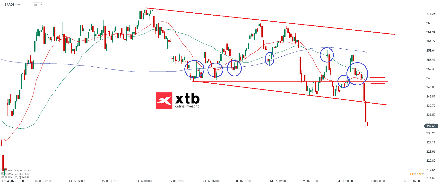 SAP Prognose im 4 Stundenchart