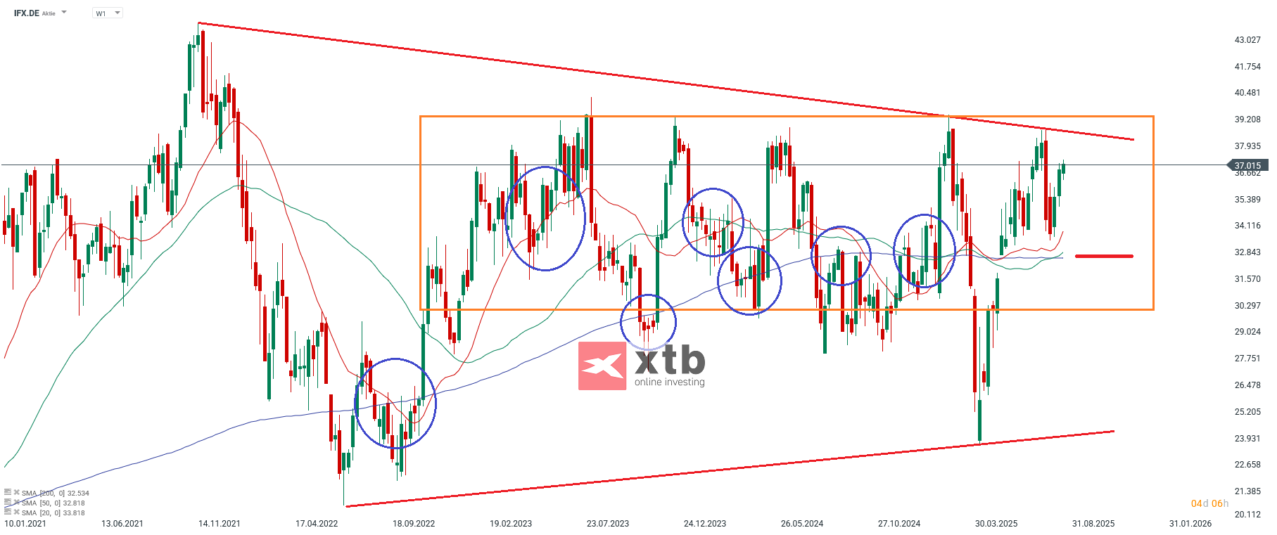 Infineon Prognose im Wochenchart