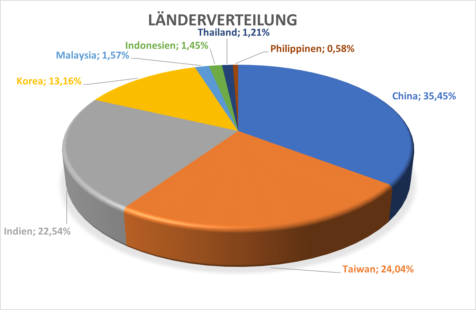 LÃ¤nderverteilung AMEA