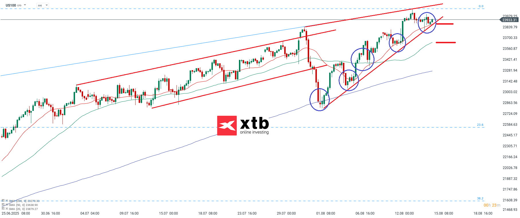 Nasdaq Prognose im 4 Stundenchart