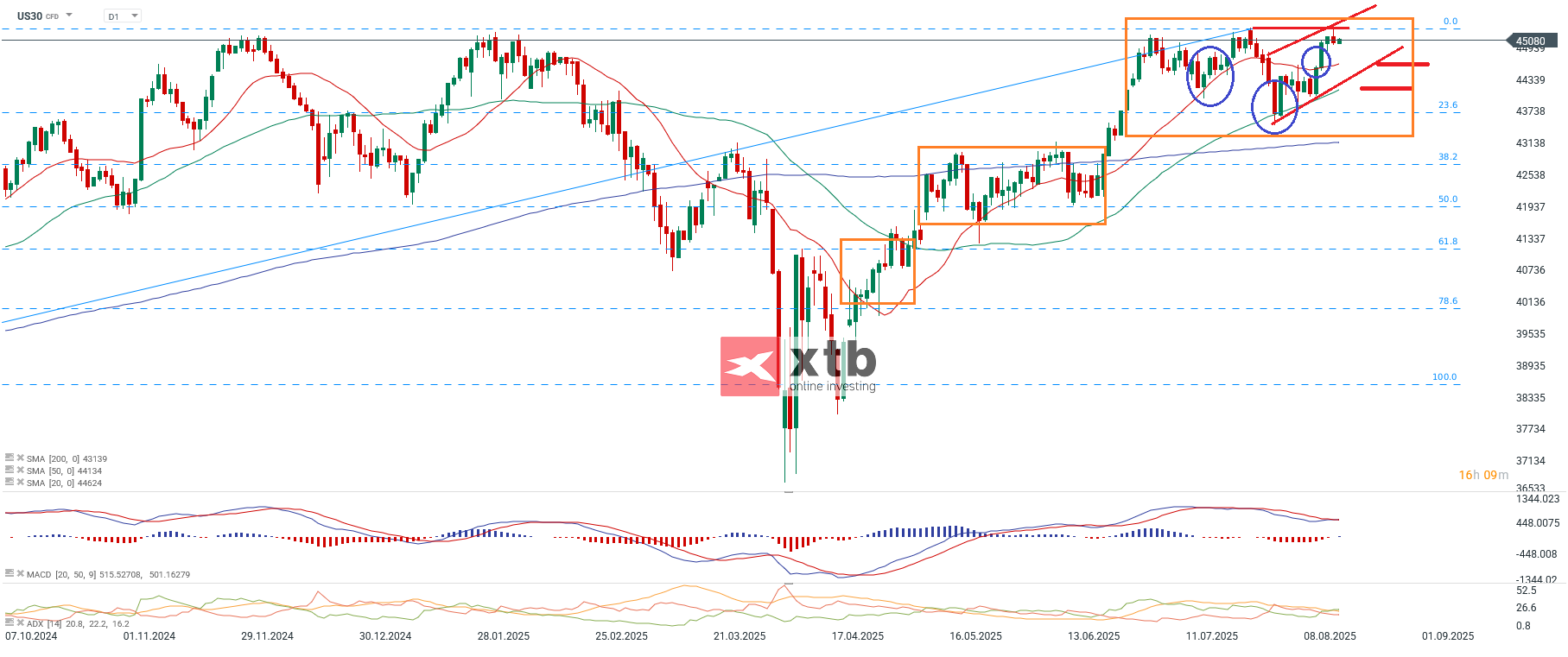 Dow Jones Prognose im Tageschart