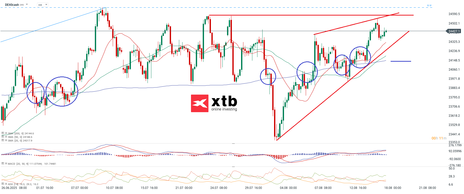 DAX Prognose am 18.08.2025