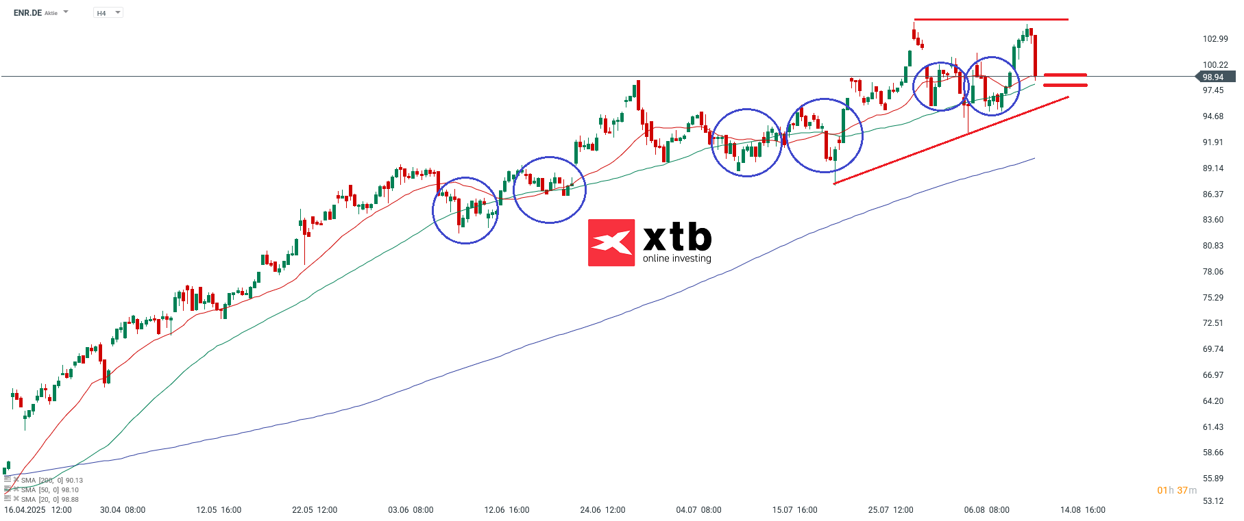 Siemens Energy Prognose im 4 Stunden Chart