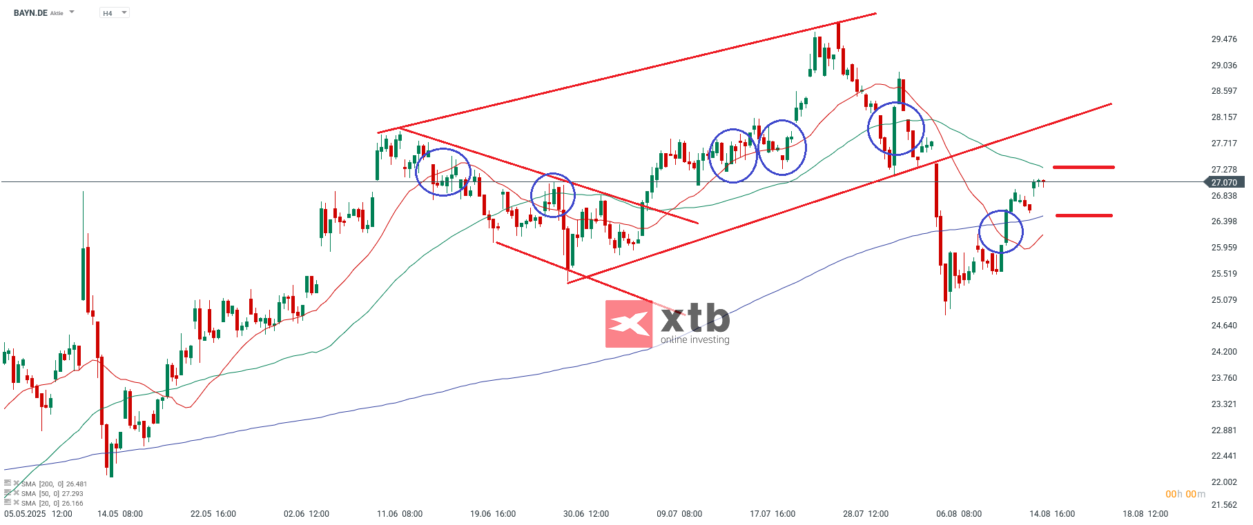 Bayer Analyse am 18.08.2025