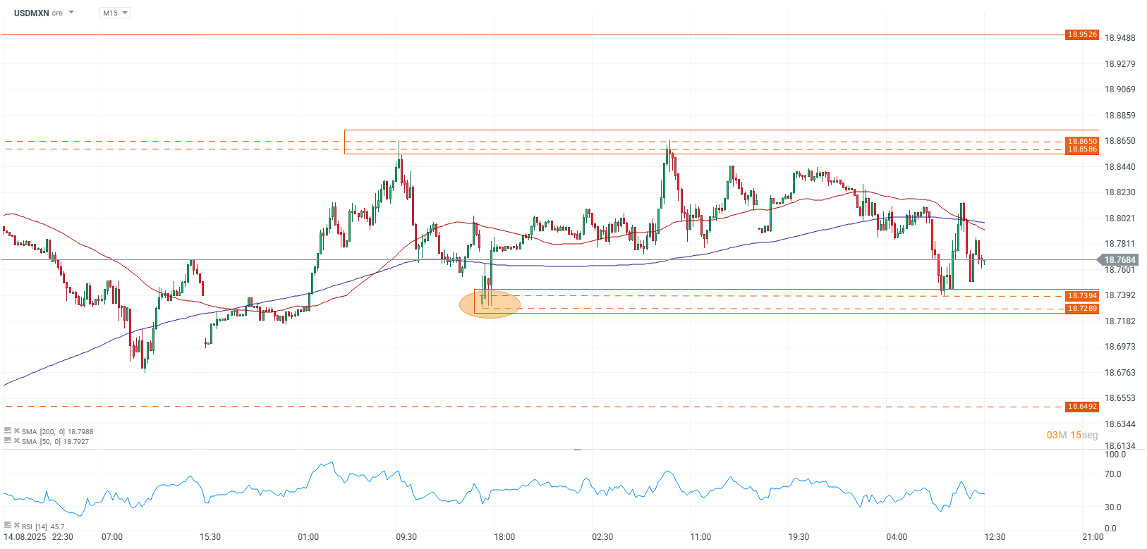 Grafico de precios del USDMXN