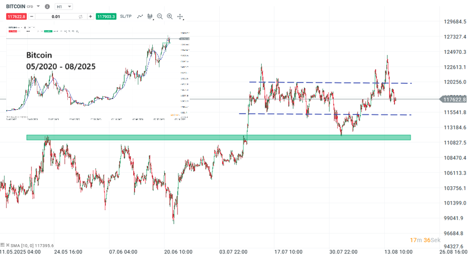 Bitcoin Prognose und Analyse am 16.08.25 - Daytrading