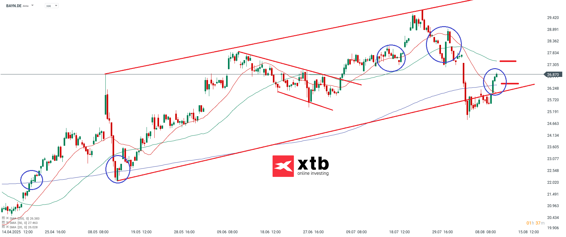 Bayer DAX Gewinner am Mittwoch