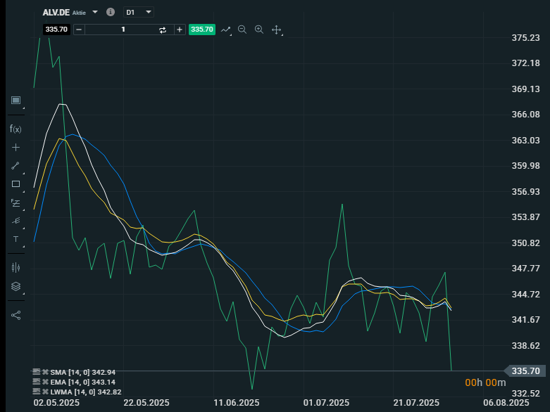 Moving Average: Grafischer Verlauf