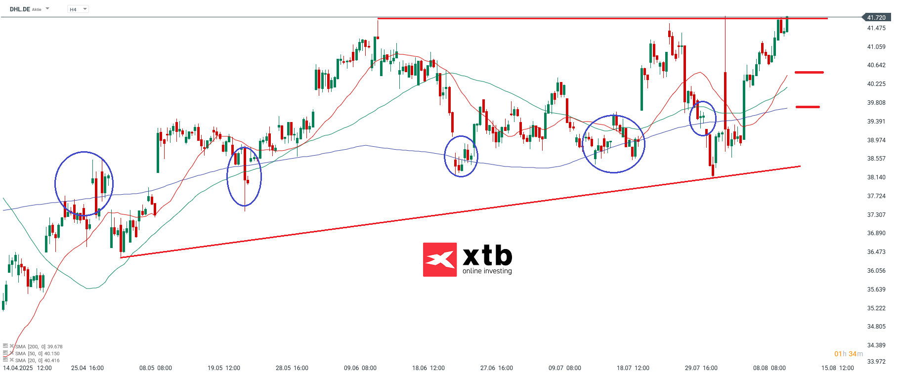 Deutsche Post AKtie im 4 Stunden Chart
