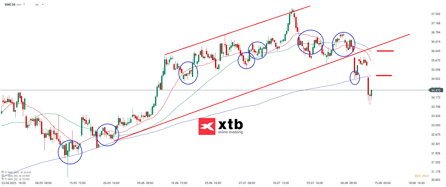RWE DAX Tagesverlierer