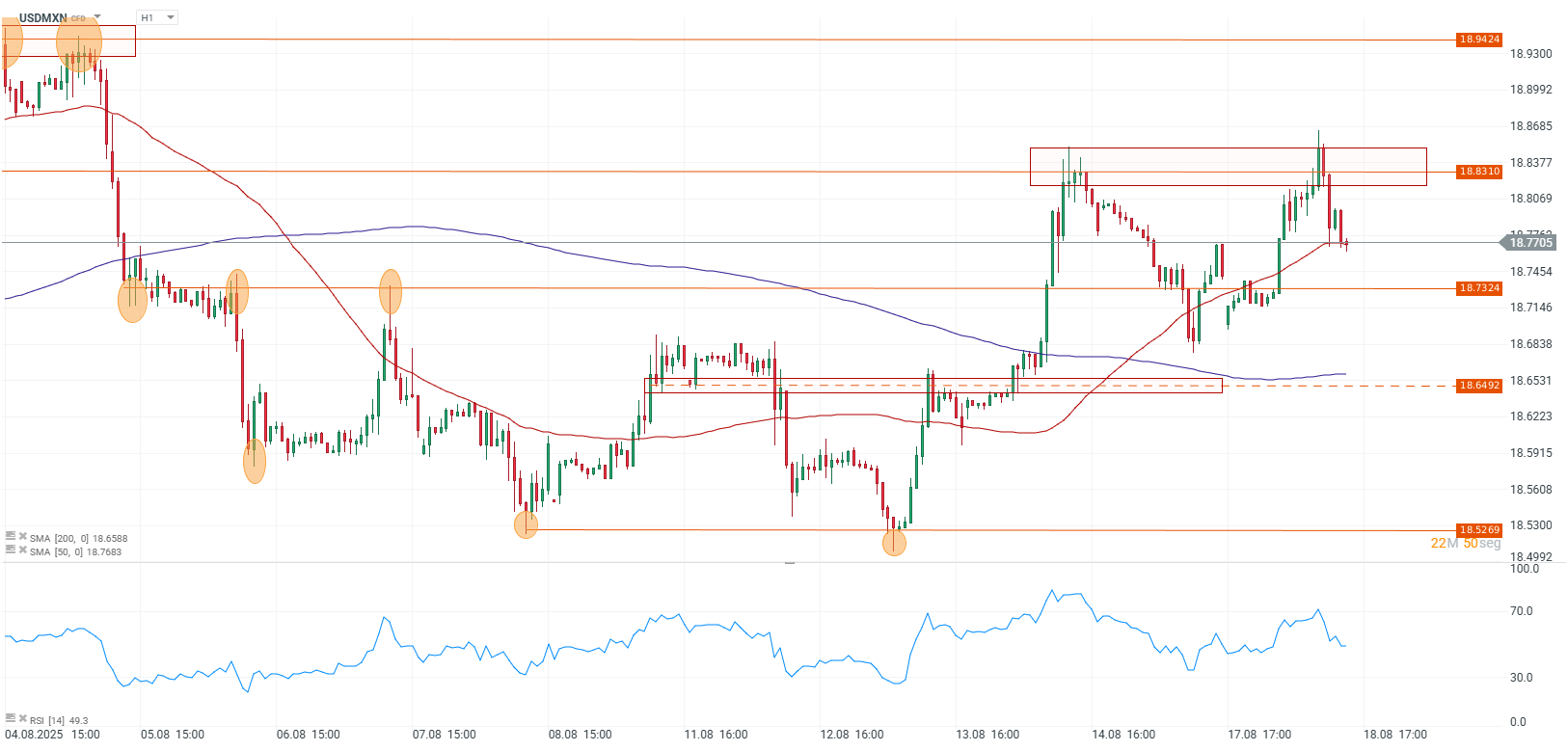 Grafico del USDMXN