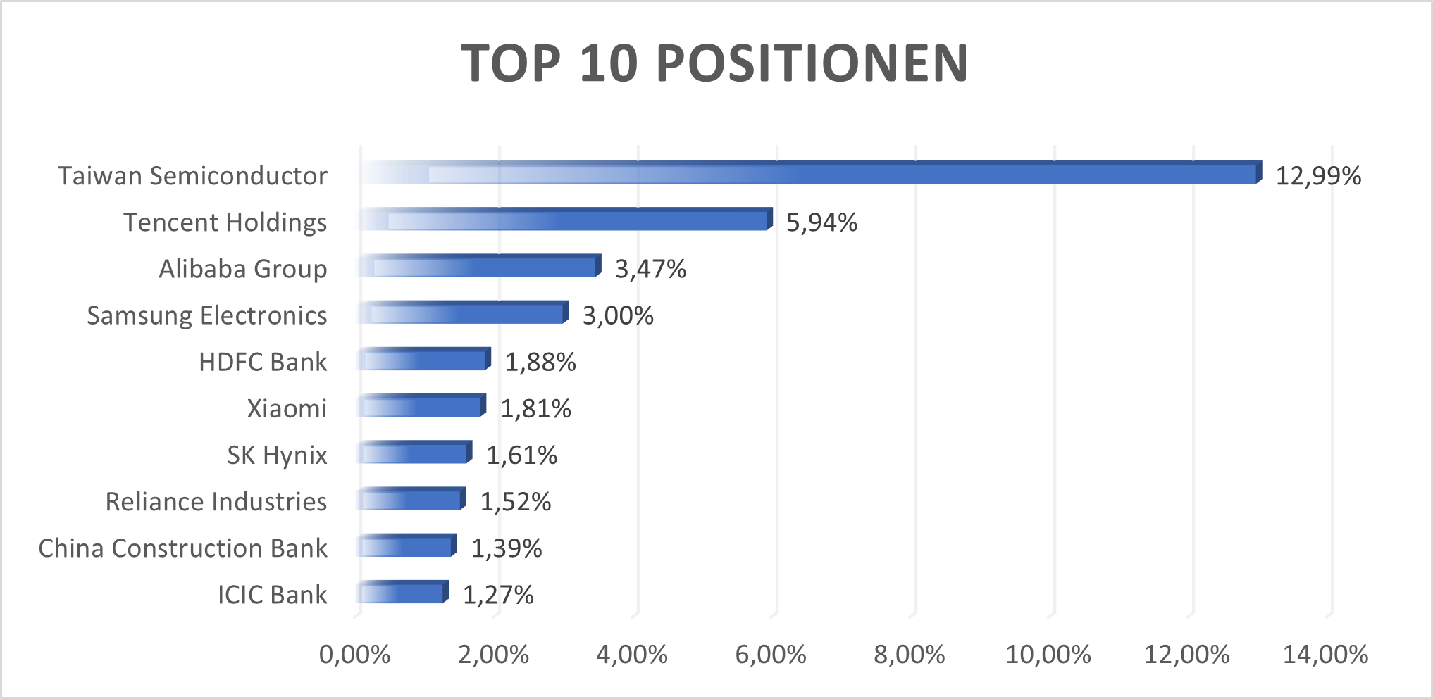 Top 10 Positionen AMEA