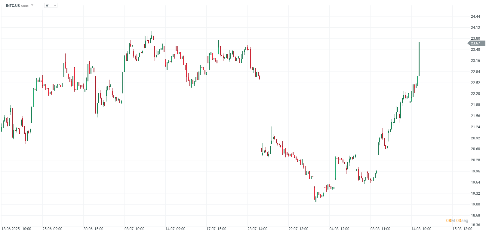Grafico de precios de las acciones de intel